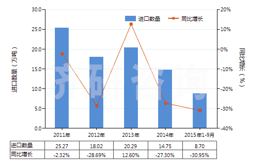 2011-2015年9月中國其他石棉(HS25249090)進口量及增速統(tǒng)計